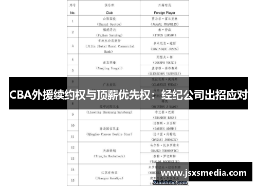 CBA外援续约权与顶薪优先权：经纪公司出招应对